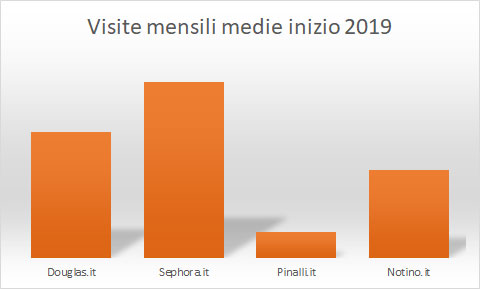 Sephora è leader di visite ad inizio 2019