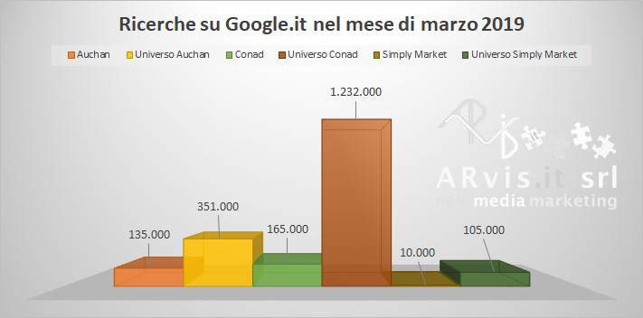 Quanto vengono cercate Conad Auchan e Simply su google?