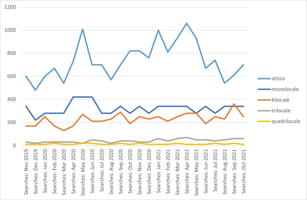 Volume di ricerche per tipologie di appartamento a Palermo