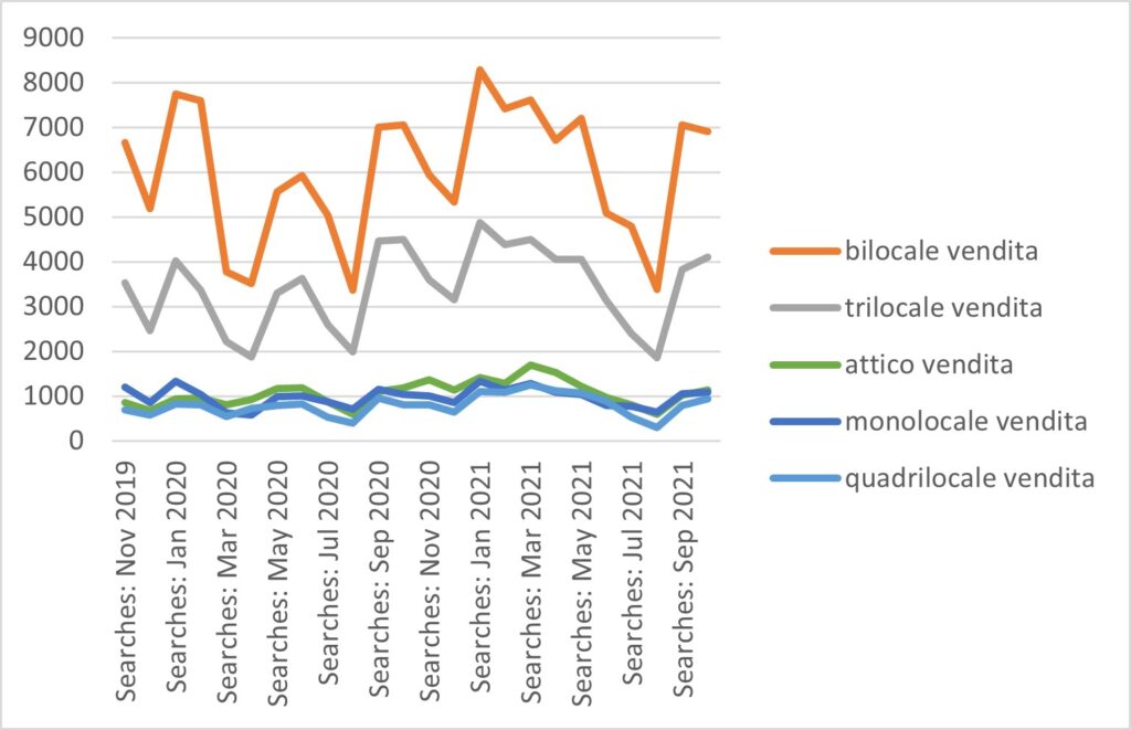 Query sulla vendita di appartamenti a Milano