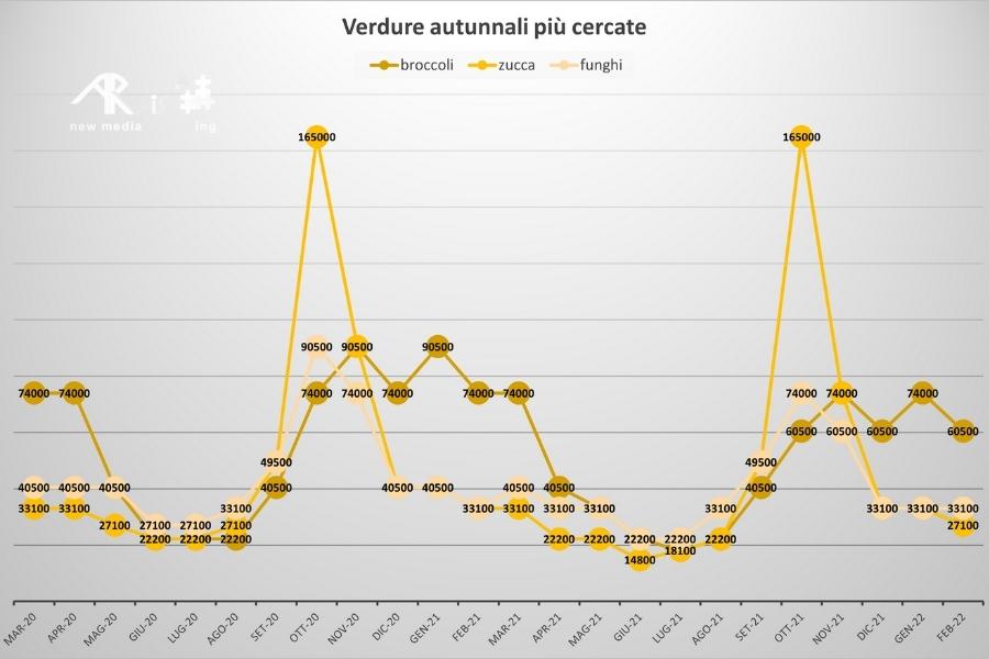 Grafico sulle ricerche online per le verdure autunnali più cercate