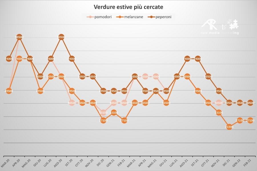 Grafico sulle ricerche online per le verdure più cercate in estate