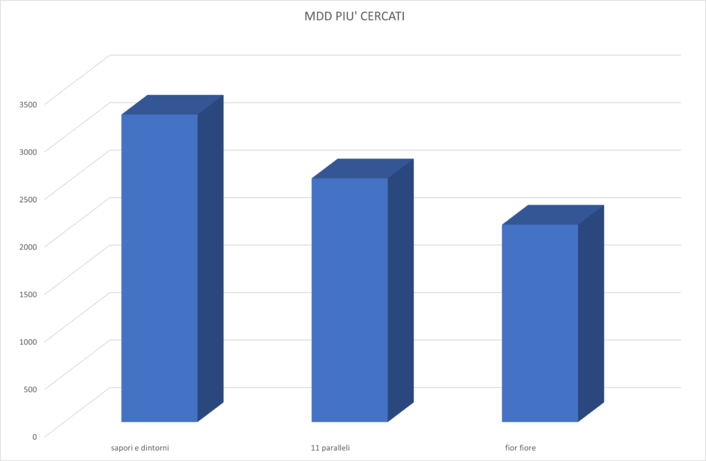 MDD più cercati