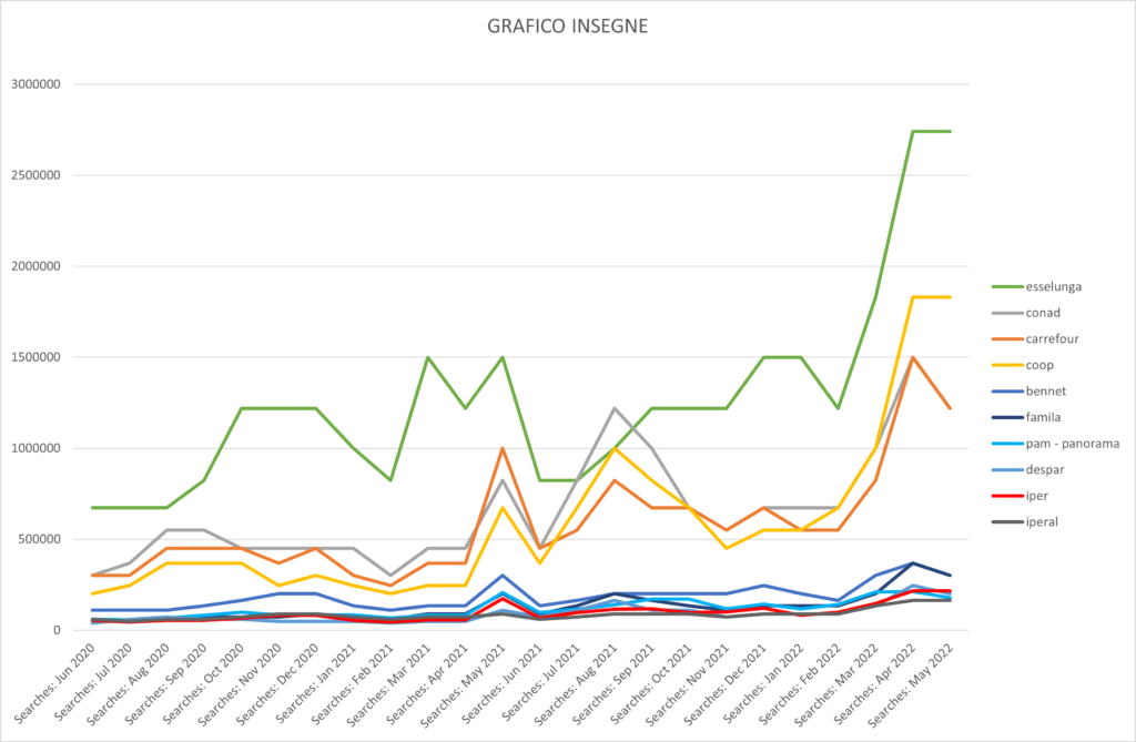 Insegne GDO più cercate online